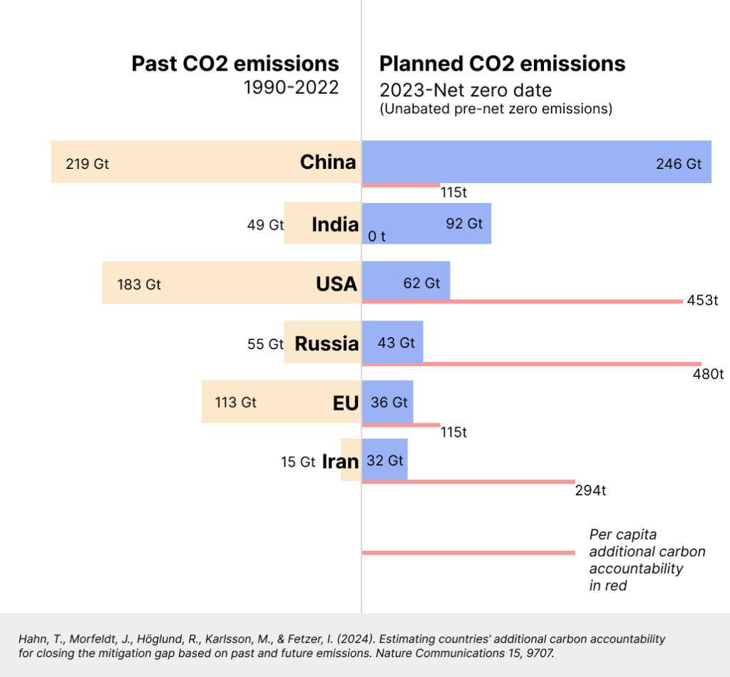 Figur som illustrerar en uppskattning av länders ytterligare koldioxidansvar för att minska utsläppsgapet baserat på tidigare och framtida utsläpp.